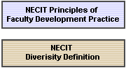Principles of Development and Diversity Definition